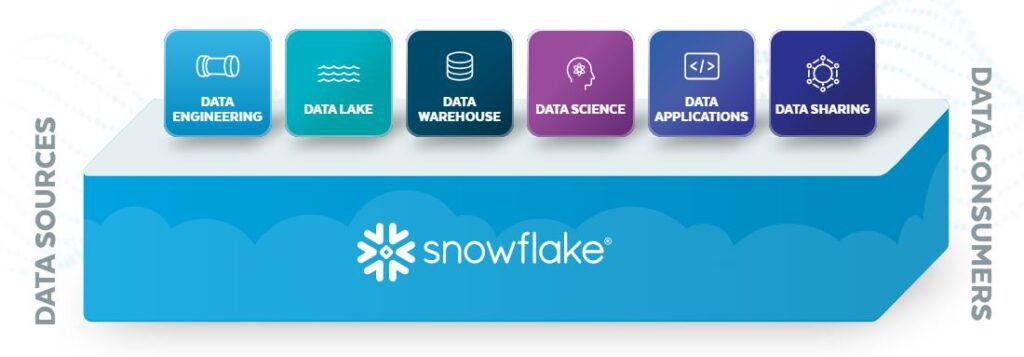 Features of Snowflake Data Warehouse